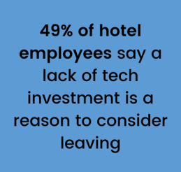 49% of hotel employees say a lack of tech investment is a reason to consider leaving
